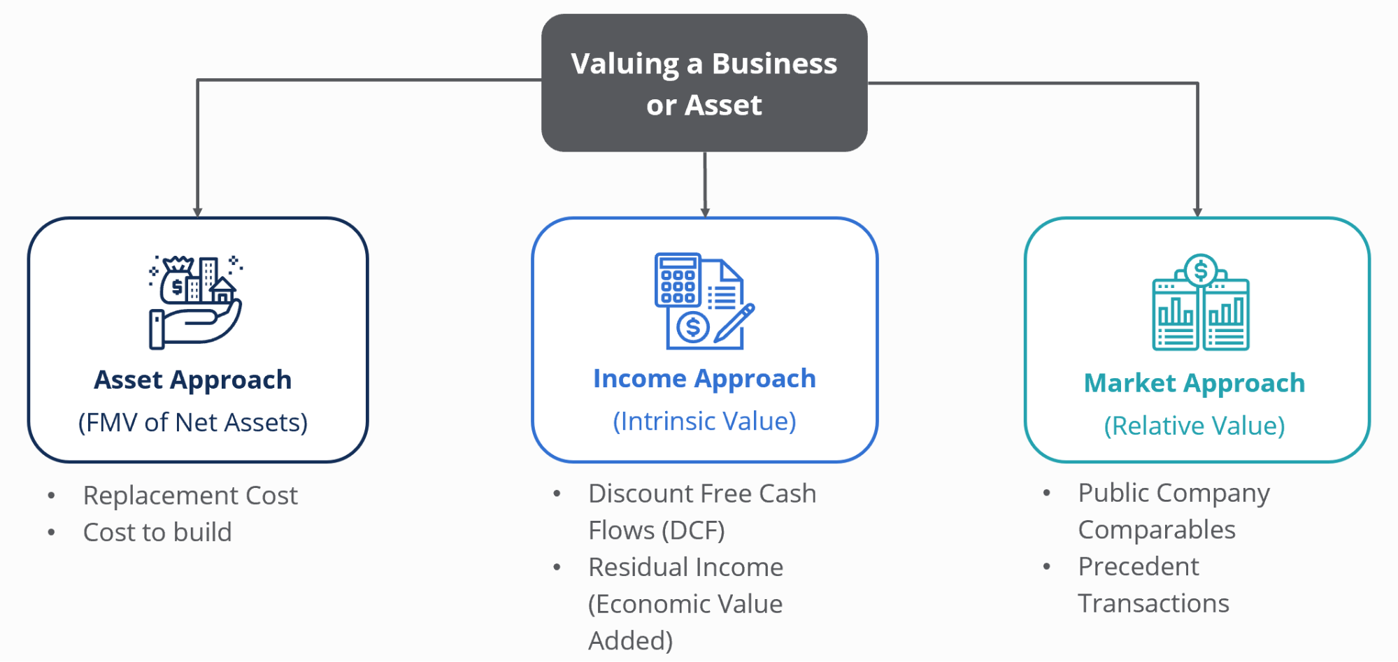 Chart explaining the process of valuing a business or asset using three different approaches: asset approach, income approach, and market approach