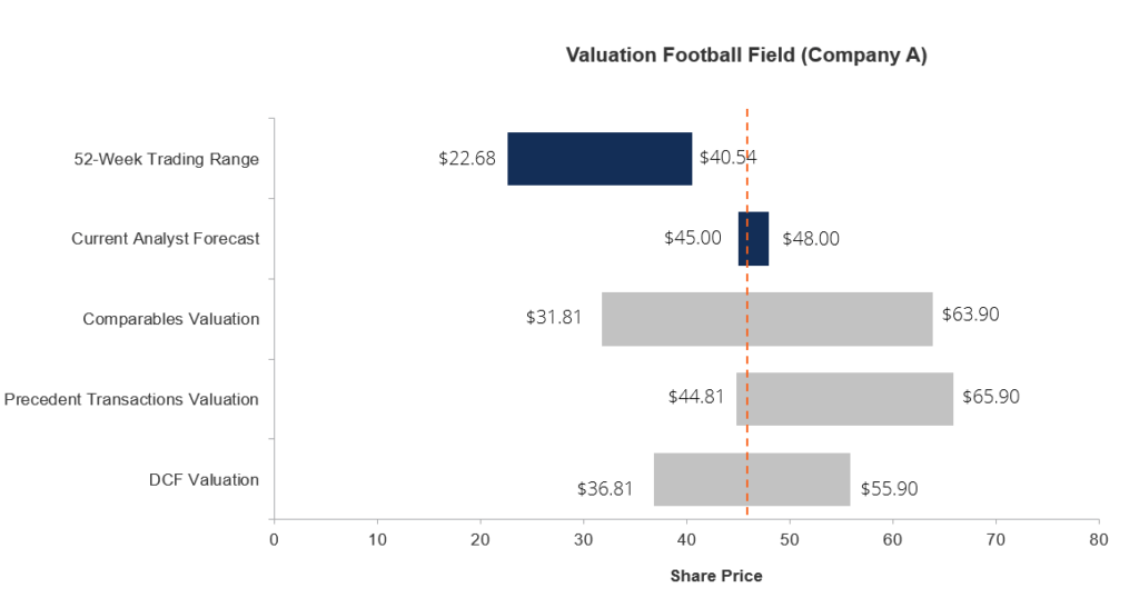 What Is Valuation Business Valuation Methods Explained CFI