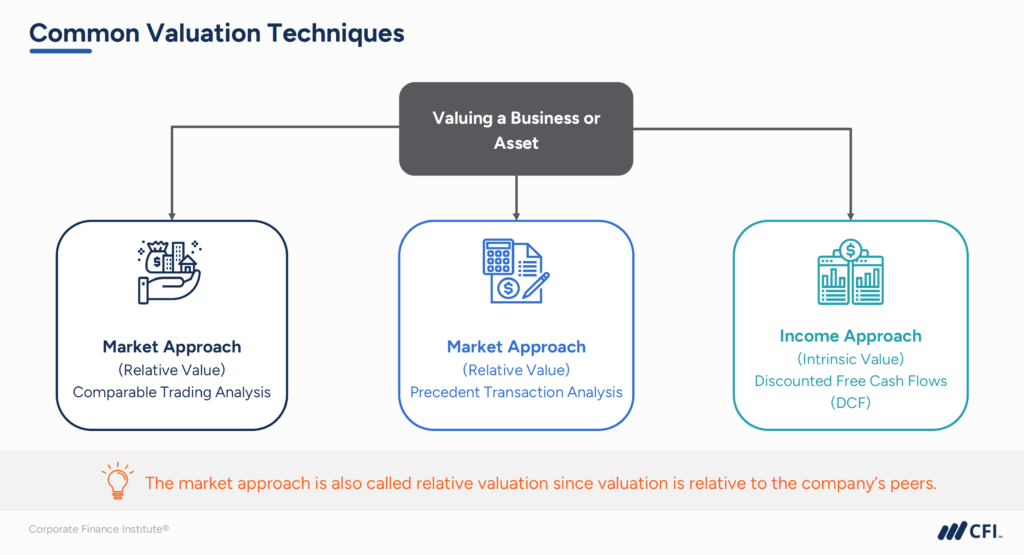Valuation Mistakes in Job Interviews - Common Valuation Techniques