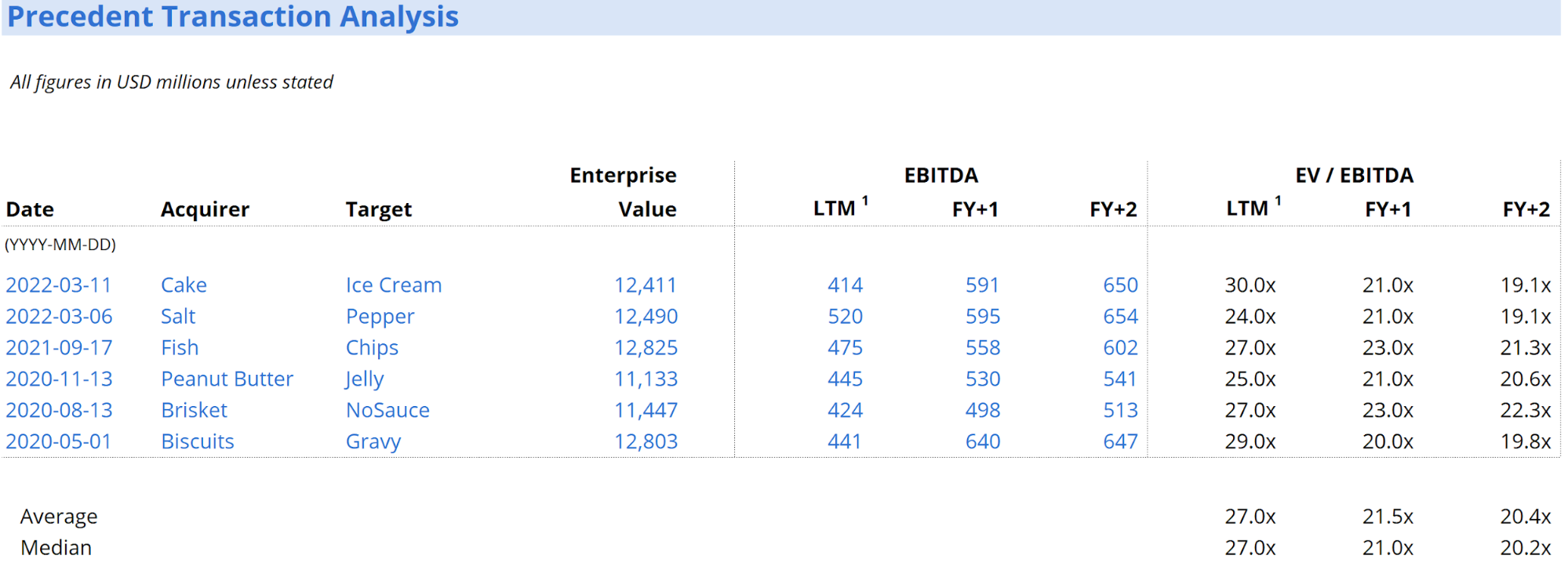 Precedent Transaction Method