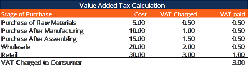 مالیات بر ارزش افزوده - محاسبه نمونه