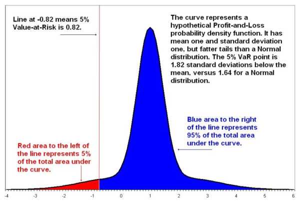 Value at Risk - Learn About Assessing and Calculating VaR