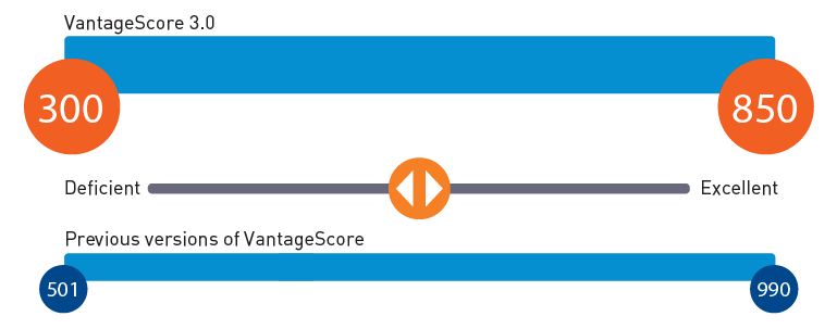 VantageScore - Range