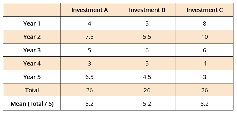 Variability - Sample Annual Returns
