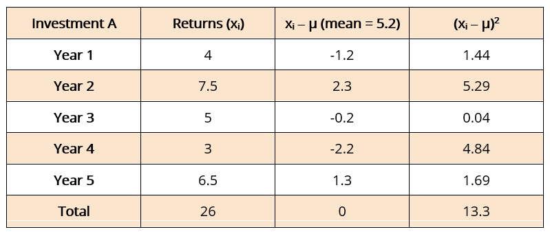 Variance of Investment A