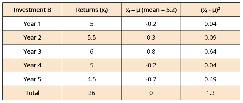 Variance of Investment B