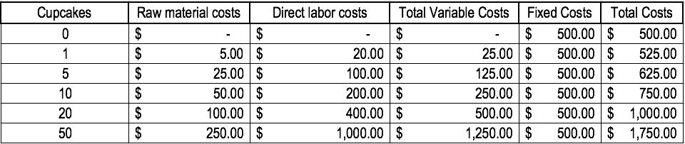 Variable Costs Example Calculation