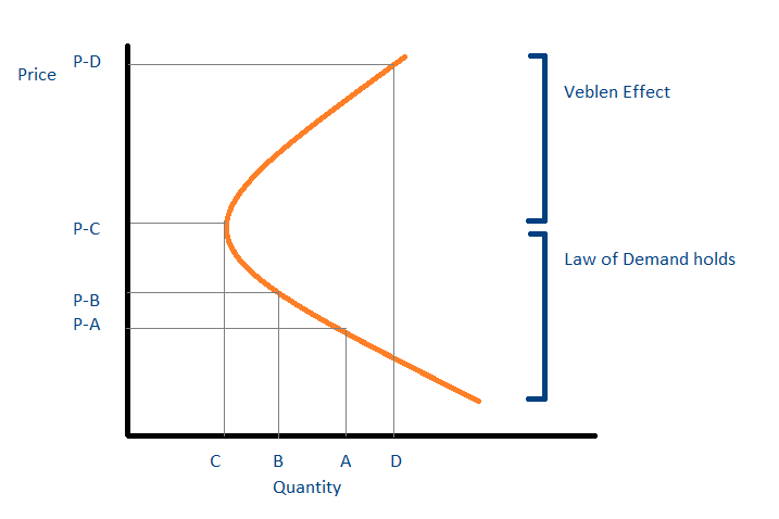 veblen effect demand curve