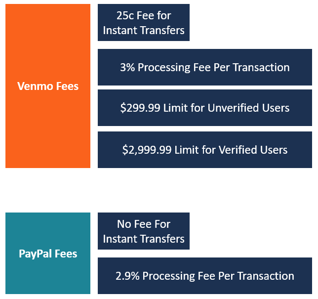 Venmo Overview How It Works Fees And Transaction Limits