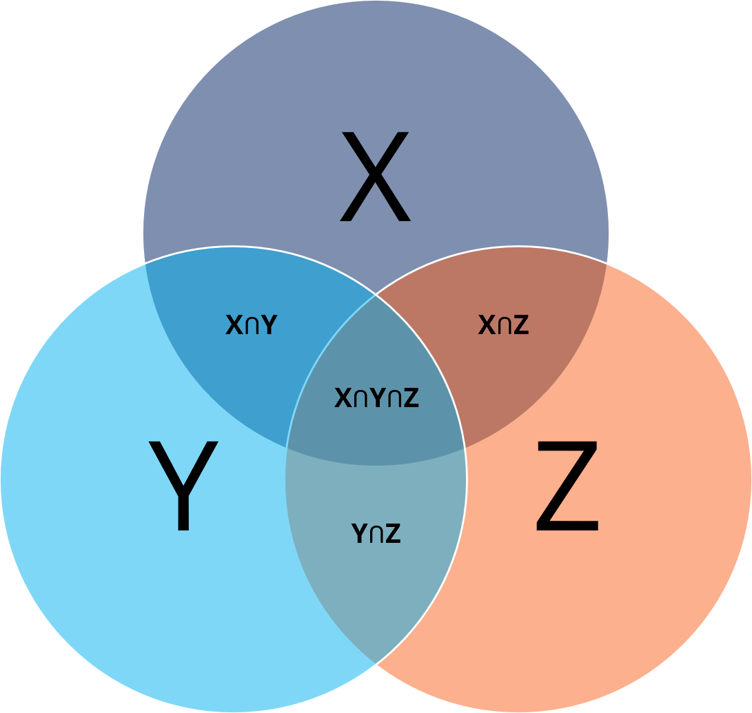Venn Diagram - Overview, Symbols, Examples, Benefits
