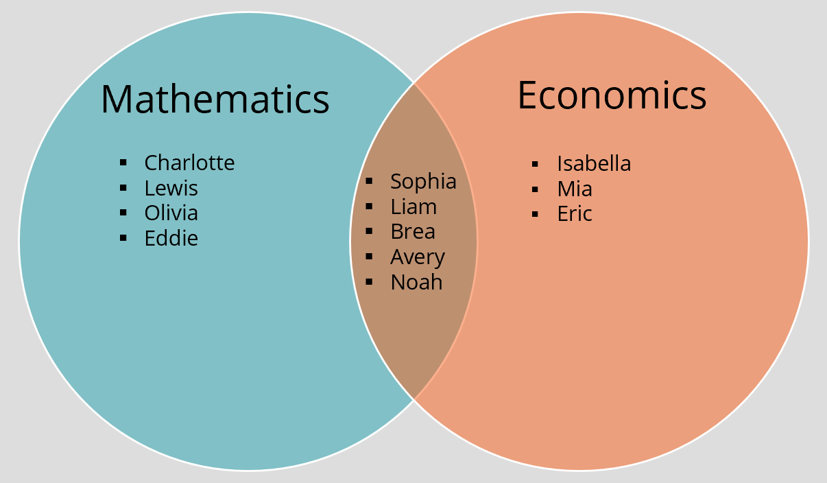 Venn Diagram - Overview, Symbols, Examples, Benefits