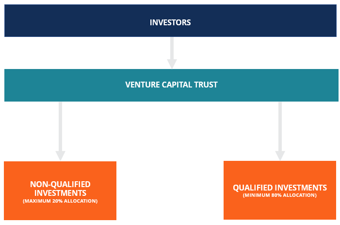 Venture Capital Trust - Overview, Life Cycle, Criteria, Types, Tax