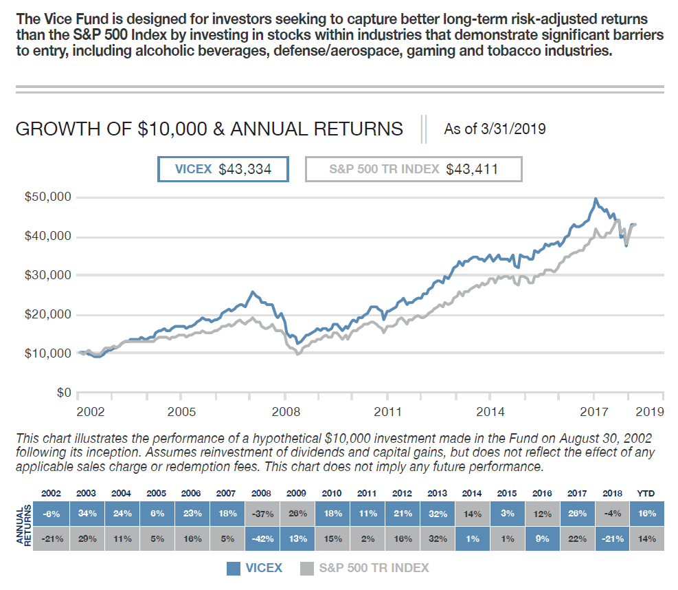 Vice Fund - Performance