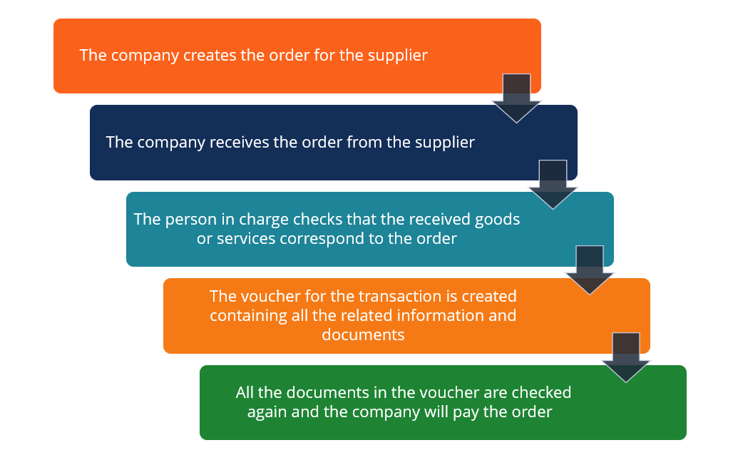 Voucher - Definition, How it Works, Example, Importance