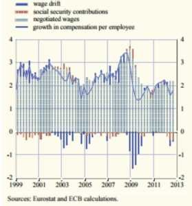 Wage Drift