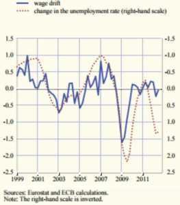 Wage Drift - Chart 2