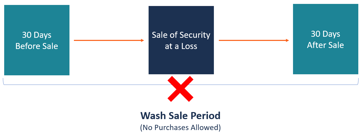 wash sale rule