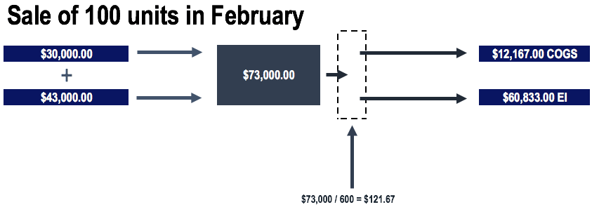 Weighted Average Cost Accounting Inventory Valuation Method 0542