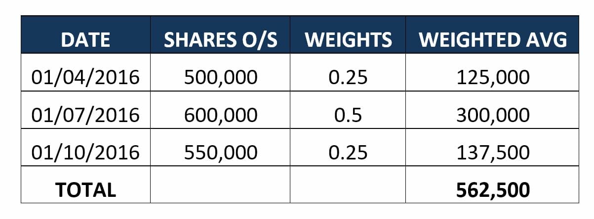 Рассчитать кредит 2023. Calculate weighted average shares outstanding.