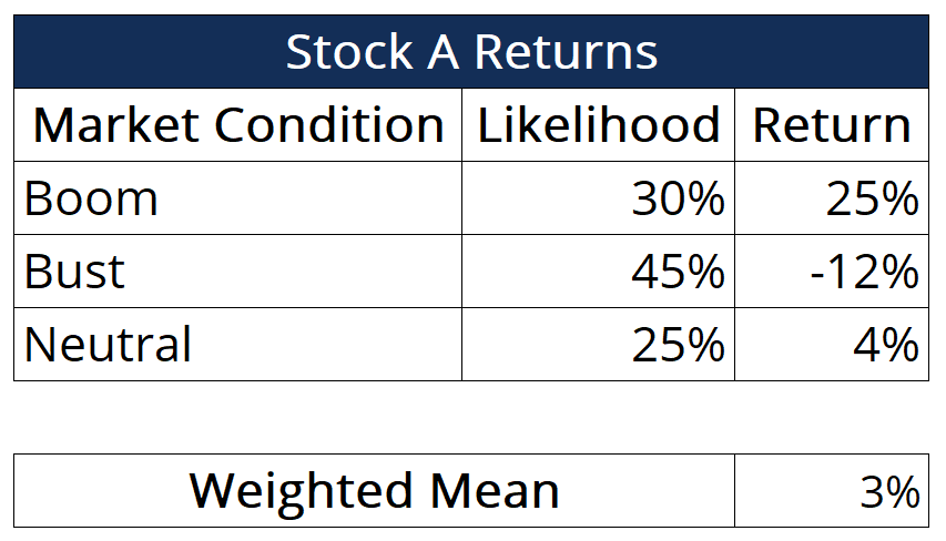 Weighted Mean Definition Uses And Practical Example 