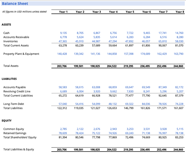 How is the Balance Sheet Used in Financial Modeling?