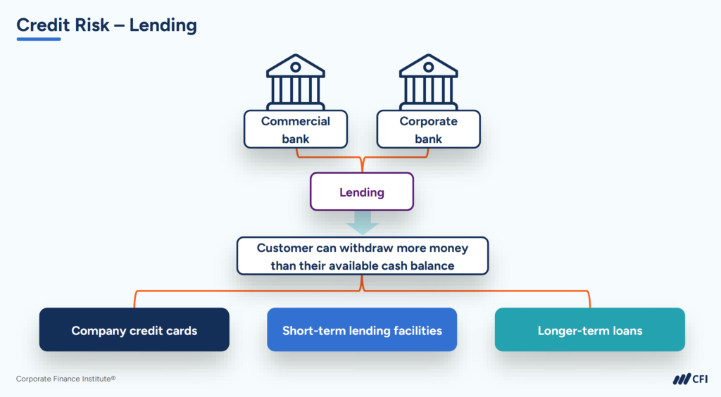 Credit Risk - Lending
