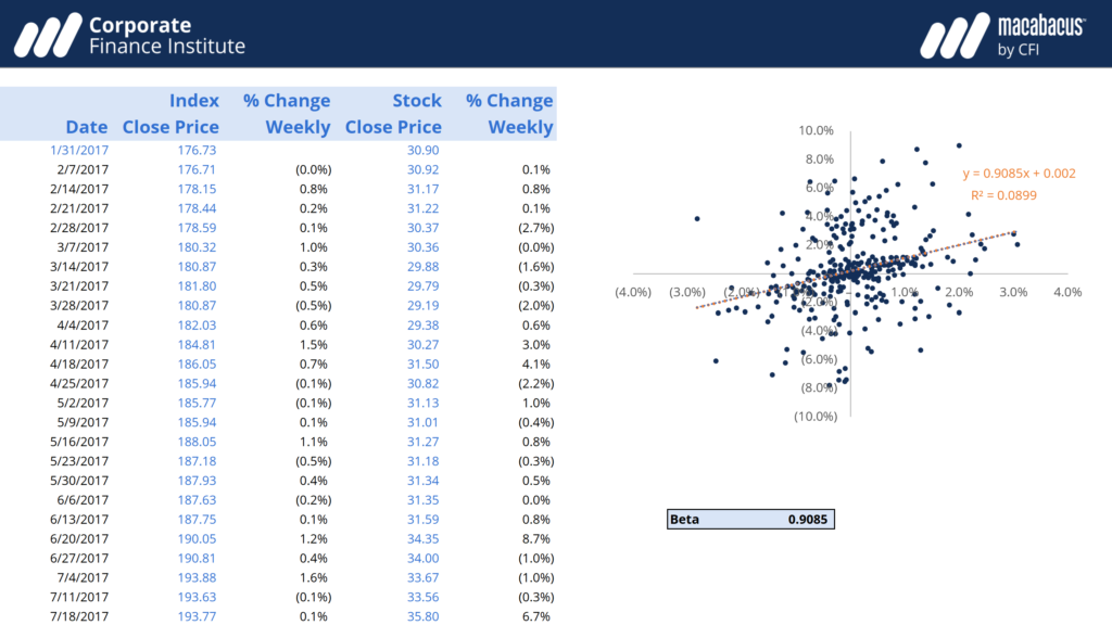 Screenshot of an Excel-based beta calculator comparing the daily closing prices for the index and an individual stock to calculate beta. Final beta value is calculated as 0.9085. The beta values are visualized in a scatter plot.