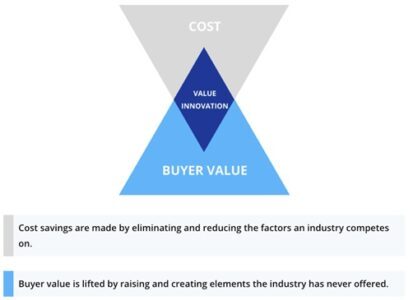 Blue Ocean Strategy: Definition and Examples | CFI