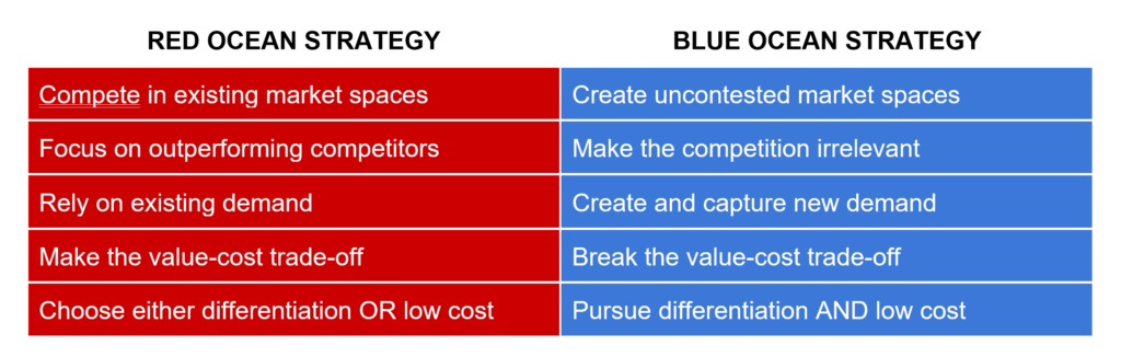 Blue Ocean Strategy and Red Ocean Strategy: Side-By-Side Comparison