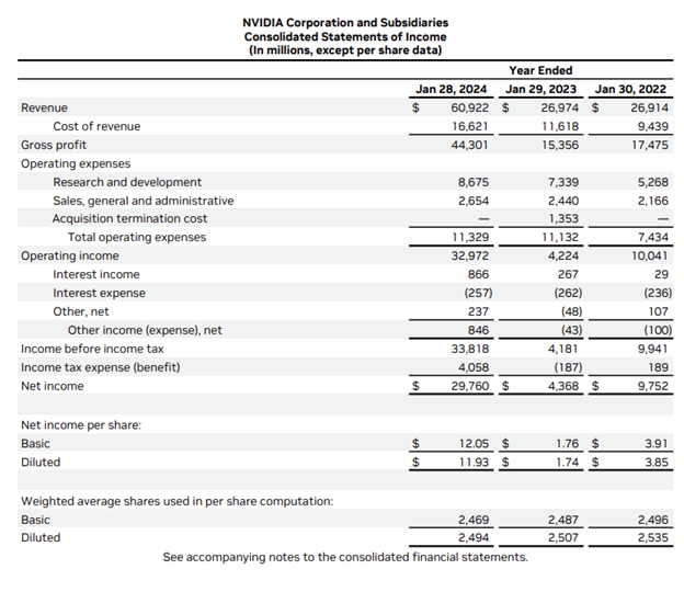 NVIDIA Corporation and Subsidiaries Consolidated Statements of Income