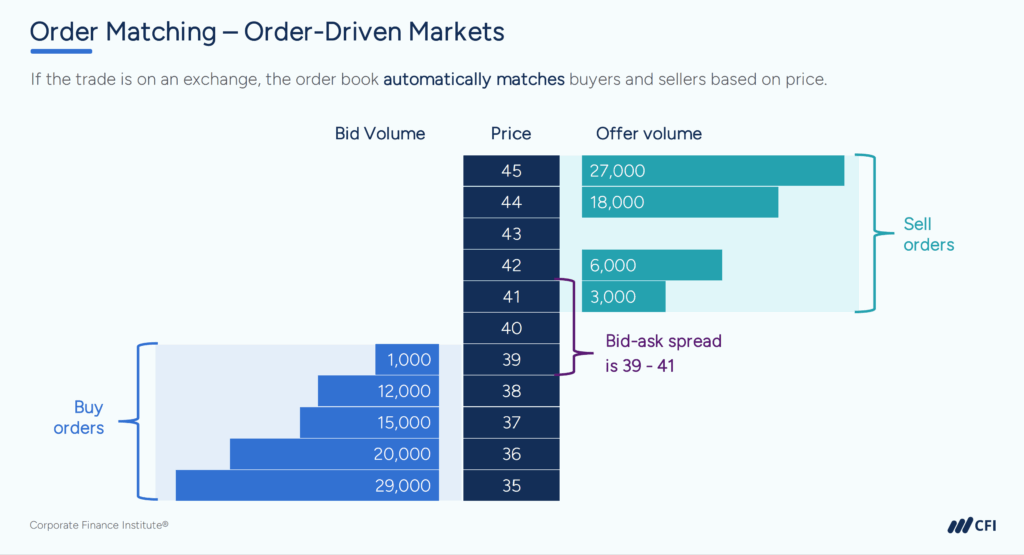 Trade Lifecycle - Order Matching: Order-Driven Markets