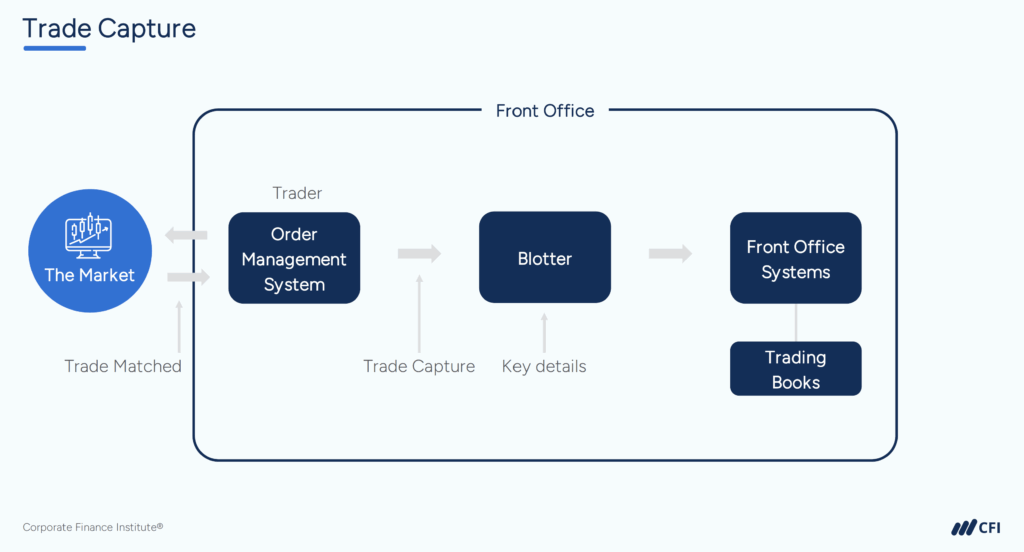 Trade Lifecycle - Trade Capture