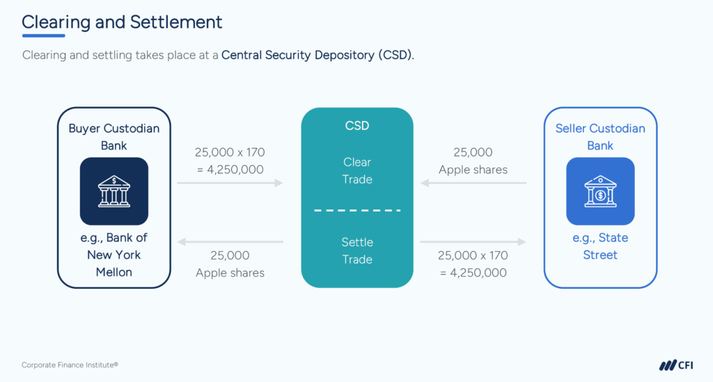 Trade Lifecycle - Clearing and Settlement