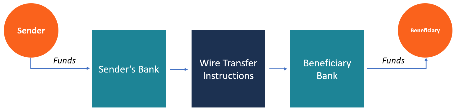 wire transfer fee bank of america