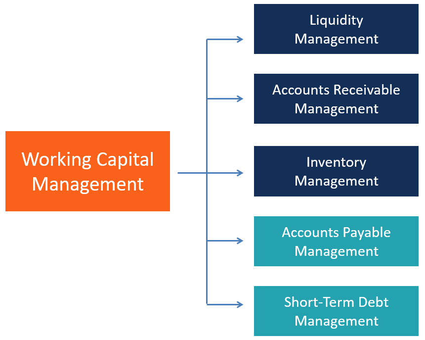 what is the role of inventory management in working capital management?