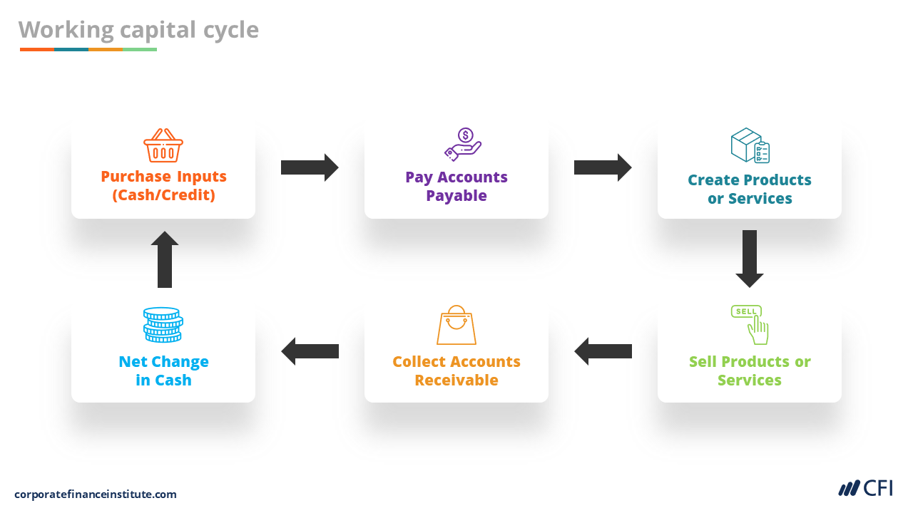 Selling of Accounts Receivable: Maximize Cash Flow