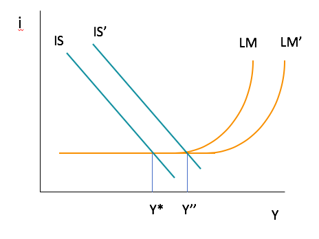 Liquidity Trap Chart